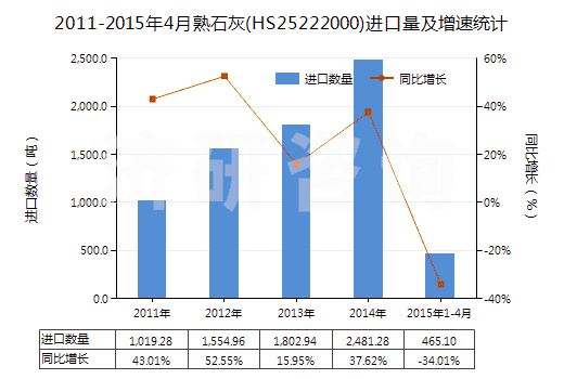 2011-2015年4月熟石灰(HS25222000)進口量及增速統(tǒng)計 2011-2015年4月熟石灰(HS25222000)進口量及增速統(tǒng)計
